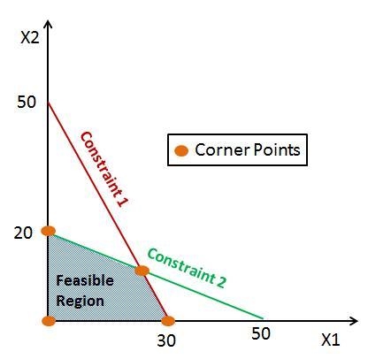 Choose the point that is a solution to the feasible region on this graph: (30,30) (10,10) (-10, 0) (0,50)-example-1