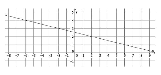 Calculate the slope of the following line: m=-example-1