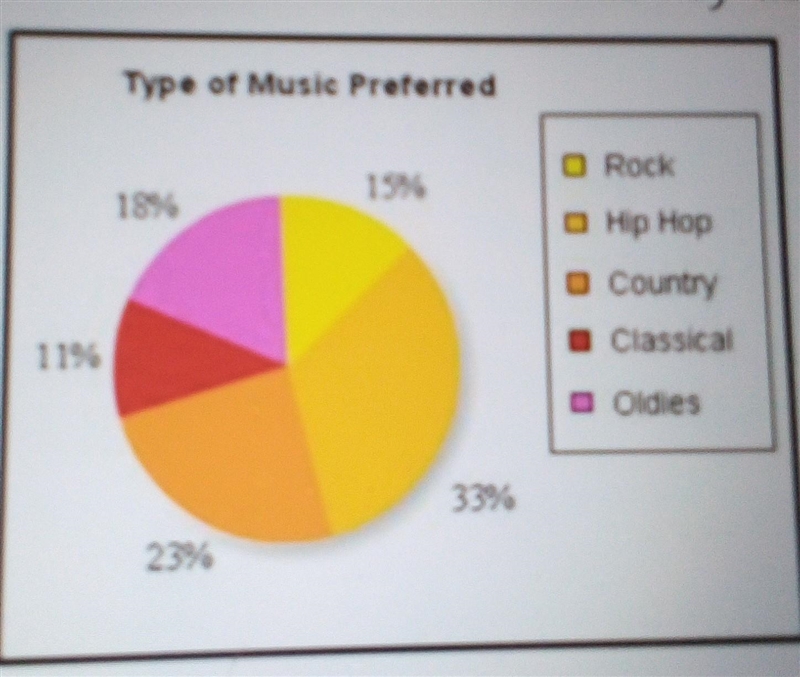 Pls answer quickly Students at a school were asked to state their preferences in music-example-1