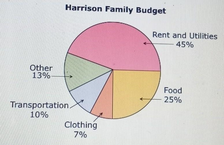 Help!! If the Harrison familys yearly income is 87,000, how much money will most likely-example-1