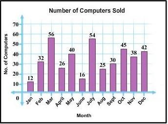 This Bar Chart shows the number of computers sold each month at a local computer store-example-1