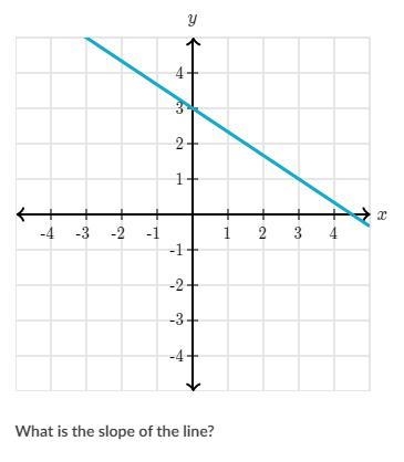 What is the slope of the line?-example-1