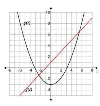 Help Where is f(t) = g(t)? What is f(0)? What is g(0)?-example-1