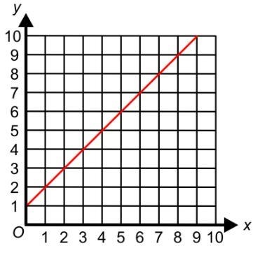 Find the equation of this line. y=mx+c. image attached!-example-1