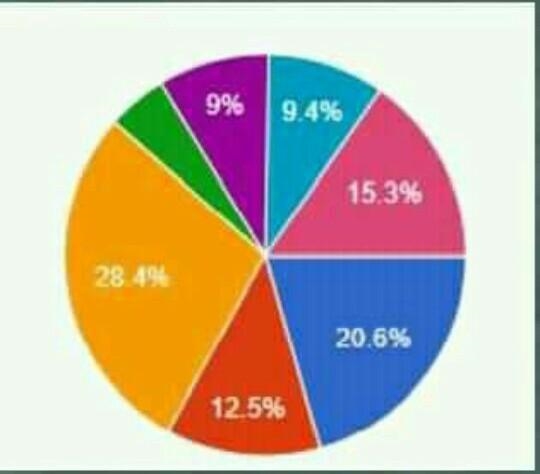 1. How many parts have the same color? 2. Identify the colors that occupies the first-example-1