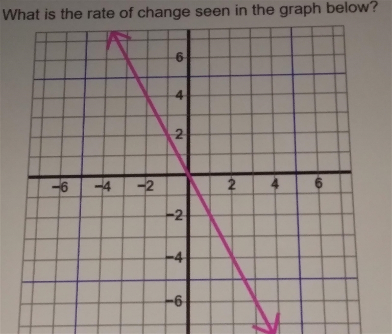 What is the rate of change of this graph?-example-1