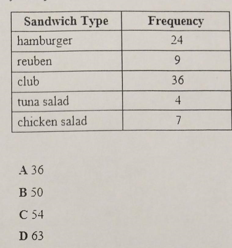 The table shows information about the type and number of sandwiches ordered by 80 customers-example-1