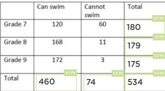 1. What percent of students need swimming lessons? 2. what percent of 9th grade students-example-1