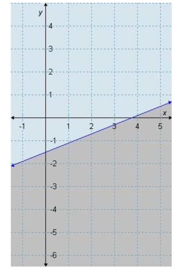 Which inequality is represented by the graph?-example-2