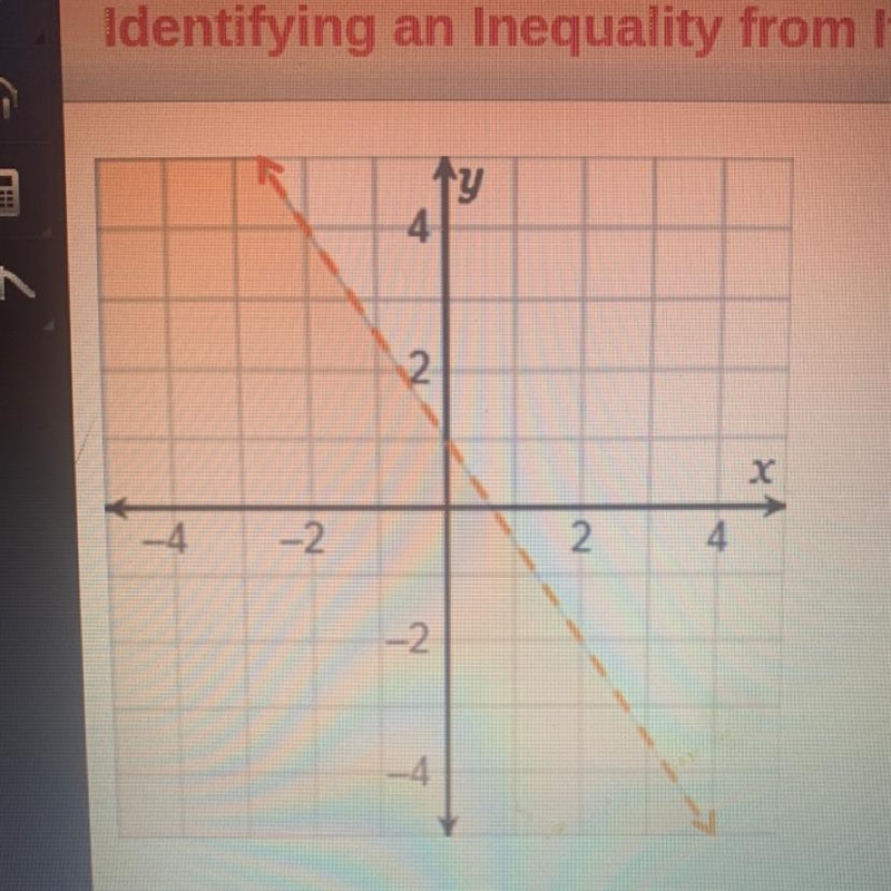 Which inequality is represented by the graph? Y>-2/3x+1 Y<-2/3x+1 Y<-3/2x-example-1