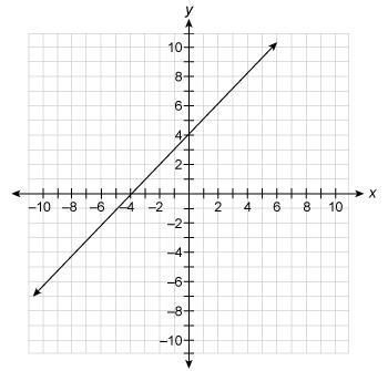 Please Help Quick ASAP hurry Which of the following graphs shows a proportional relationship-example-1