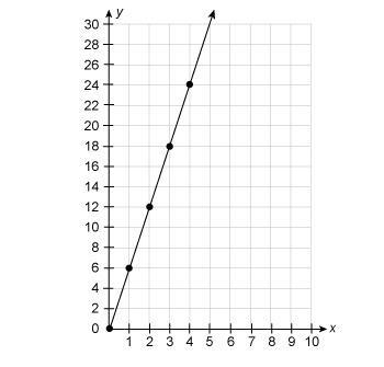 Please Help Quick ASAP hurry Which of the following graphs shows a proportional relationship-example-4