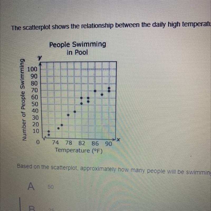 The scatterplot shows the relationship between the daily high temperature and the-example-1