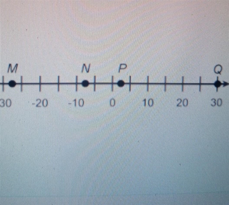 Which point on the number line has the least absolute value?​-example-1