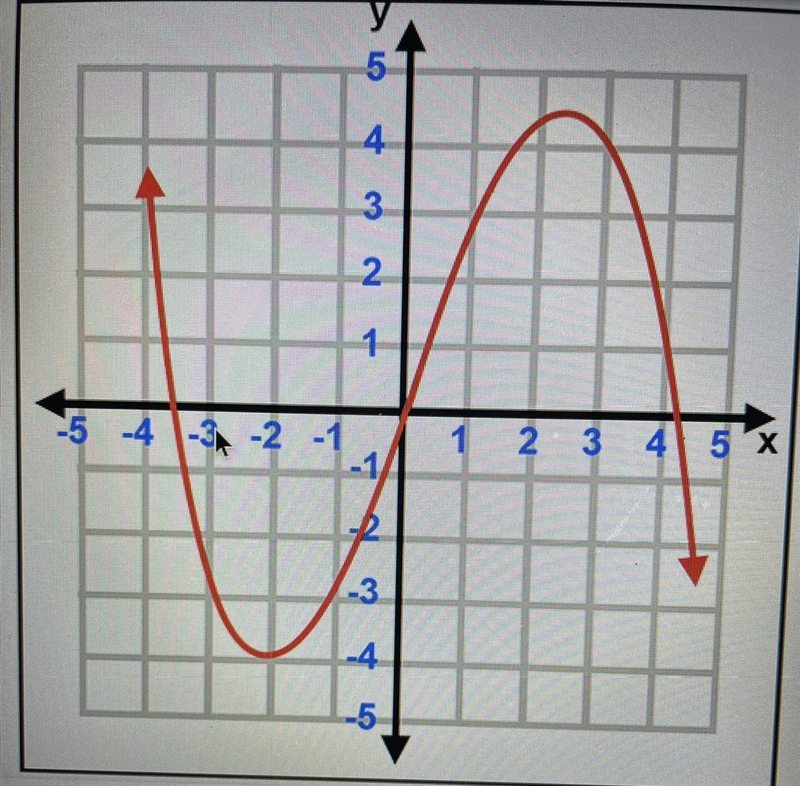 Is this graph a function?-example-1