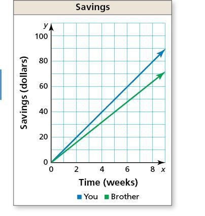 Help this is due in 30 mins The graph shows the amount of money you and your brother-example-1