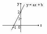 PLSSSSSSSSSS URGENT I NEED HELP!!! The diagram shows the graph of y = ax + b. Find-example-1