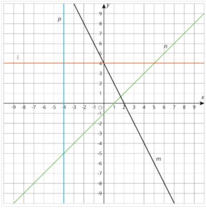 Write an equation for line `m`.-example-1