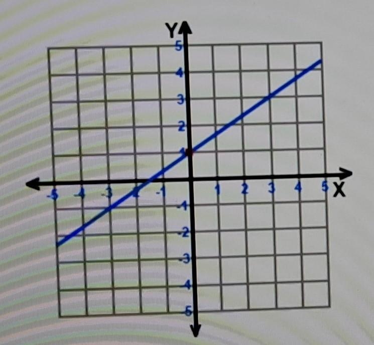 Function 1 is represented by the equation, y = 0.75x - 1. Function 2 is represented-example-1