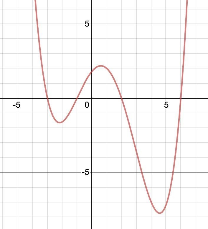 Estimate the zeros of the polynomial function above.-example-1