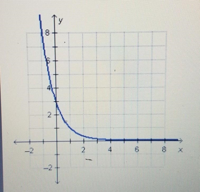 Which function is graphed below? ​-example-1