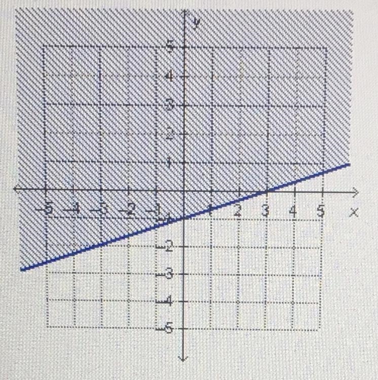 Which linear inequality is represented by the graph?-example-1