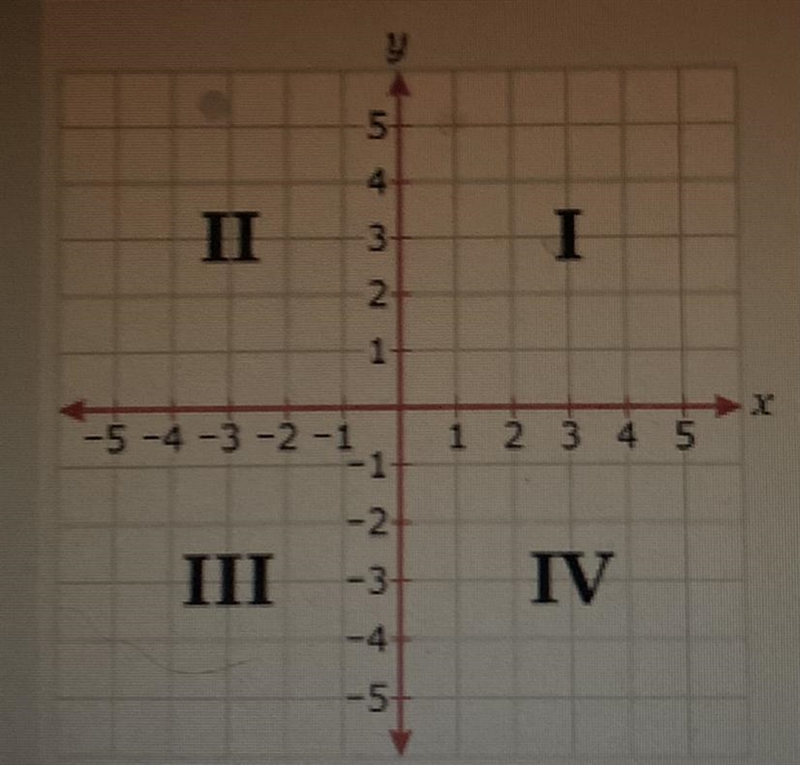 What point lies in quadrant III-example-1