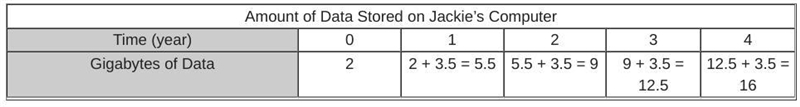 A computer had 2 gigabytes of data stored on it when Jackie bought it, and she is-example-1