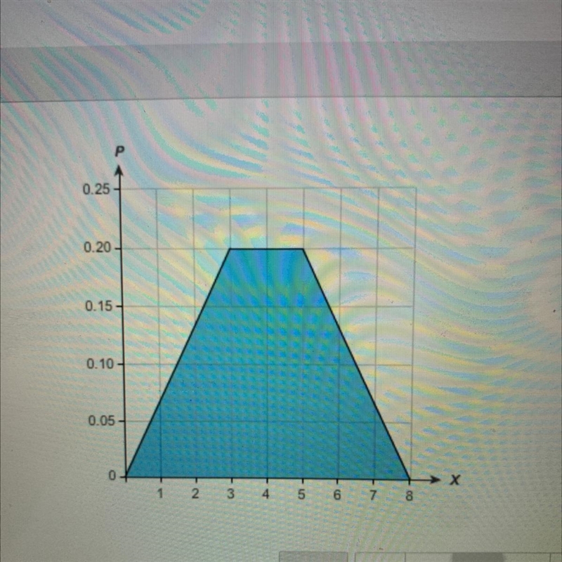 The graph shows a probability distribution. What is P(X < 3)?-example-1