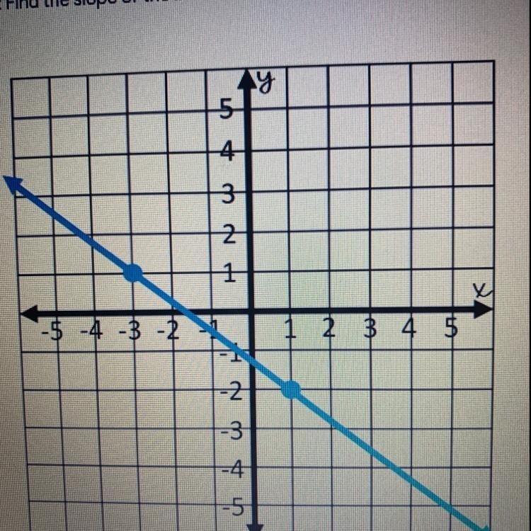 #1:Find the slope of the line shown below-example-1