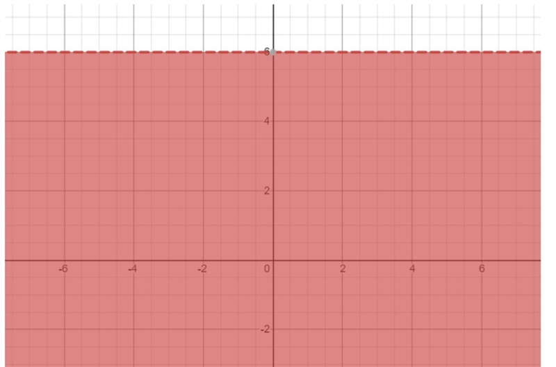 Write an Inequality statement that is represented by the following graph I need it-example-1