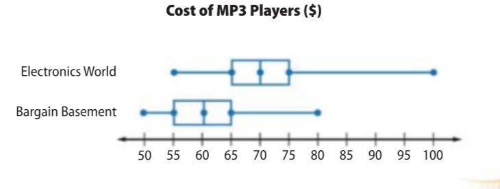 8. The double box plot shows the costs of MP3 players at two different stores. Which-example-1