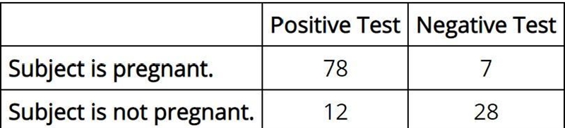 A test subject is randomly selected for a pregnancy test. What is the probability-example-1