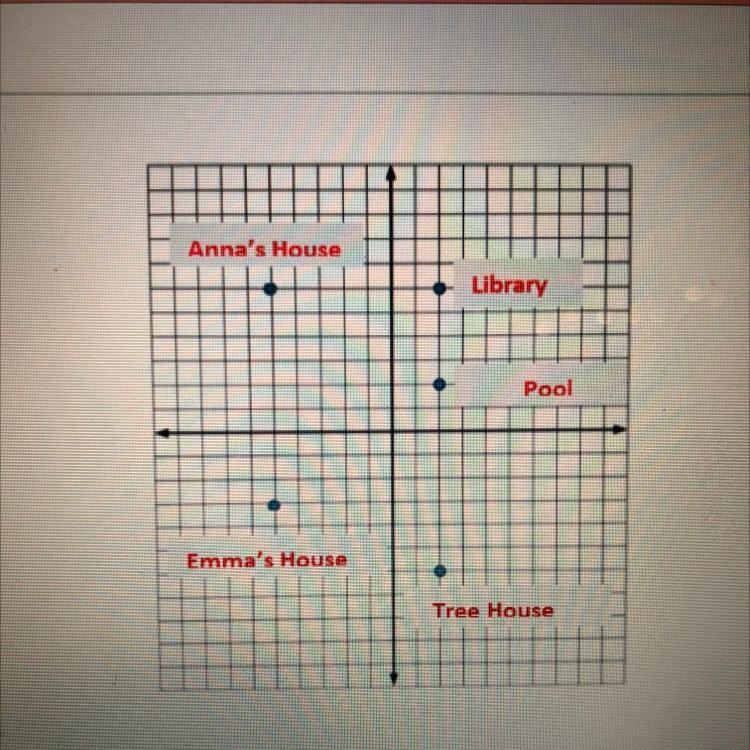 Use the Pythagorean theorem to find the distance from Emma’s house to the pool.-example-1