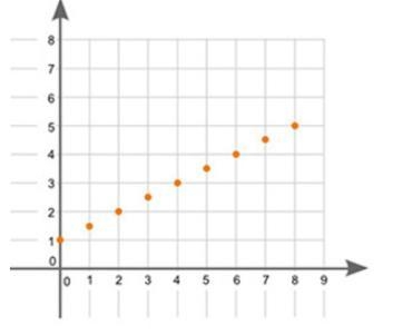 Please help asap! A scatter plot is shown: What type of association does the graph-example-1