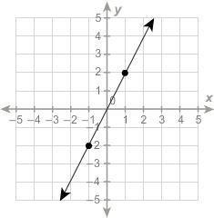 PLEASE HELP!!! What is the slope of the line? −2 2 −1/2 1/2-example-1