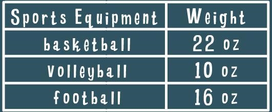 Some students charted the weight of sports equipment for an experiment. What is the-example-1