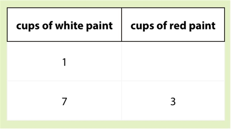 How many cups of red paint should be added to 1 cup of white paint? 7 3 4 0.43 1.43-example-1