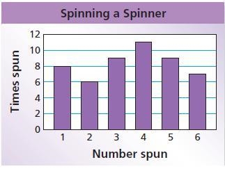 PLEASE HELP! Use the bar graph to find the relative frequency of the event. The relative-example-1