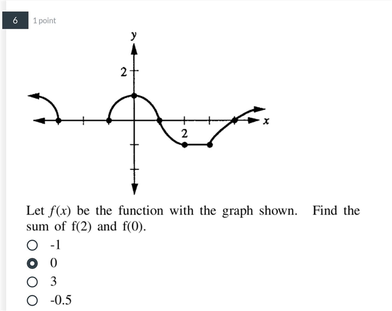 PLEASE HELP FIND THE SUM OF THE FUNCTION ON THE GRAPH!! Easy and Quick.-example-1