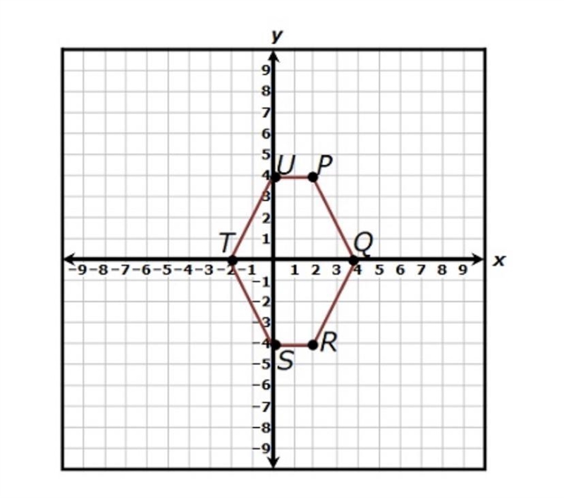 Hexagon PQRSTU is shown on the coordinate grid. Hexagon PQRSTU is dilated with the-example-1