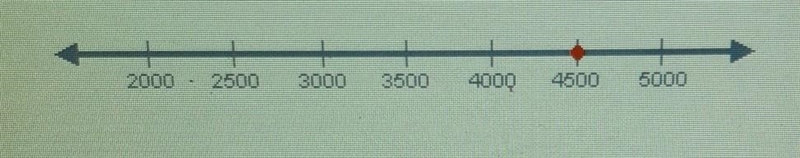 Fill in the blank. Using the number line below, the plotted number is when rounded-example-1