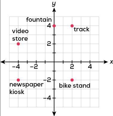 The map shows the locations of several different places. Each unit on the grid represents-example-1