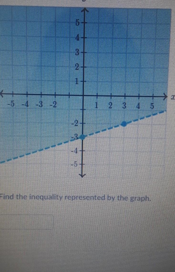 Find the inequalities represented by the graph ​-example-1