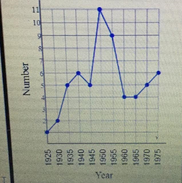 Atlantic Hurricanes Number 1925 1930 1935 1940 1945 1950 1955 1960 1965 1970 1975 Year-example-1