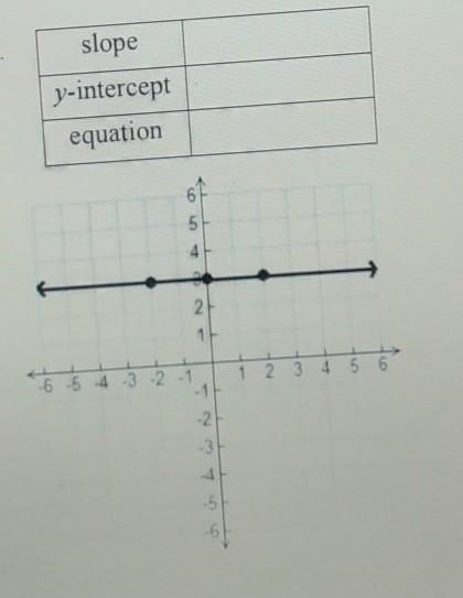 Solve for slope / y intercept and equation please ​-example-1