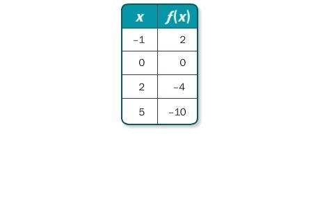 3. Find the constant of variation k for the direct variation. A. k = 2 B. k = –0.5 C-example-1