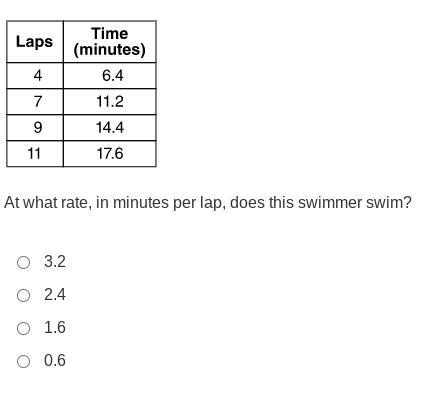 At what rate, in minutes per lap, does this swimmer swim?-example-1