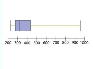 The box plot shows the calorie count in a few meals from a fast food chain. What is-example-1