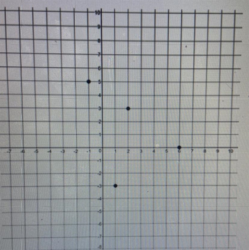 The function f(x) is graphed below. what is f(2)-f(-1)?-example-1